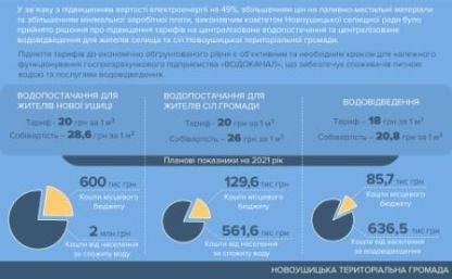 Тарифи на воду